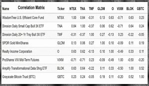 Levered golden ratio correlations
