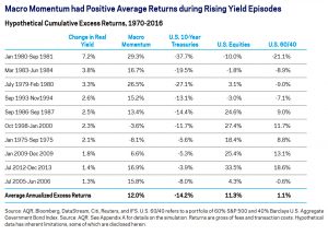 MM with rising yield