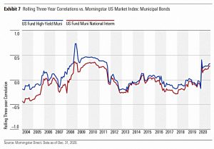MUNI bond correlations