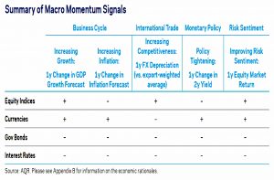 Macro momentum signals