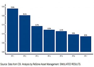 PP share of volatility