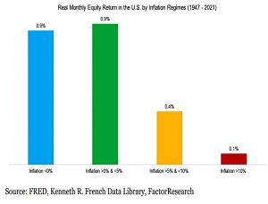 Real equity returns by inflation regime