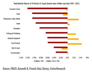 Real equity returns by sector under high inflation