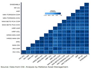 Risk parity correlations