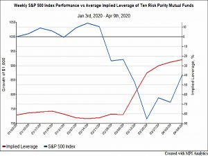 SandP vs RP leverage