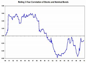 Stock bond correlation