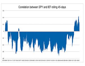 Stock bond correlation