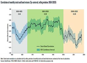 Stock bond correlation historical