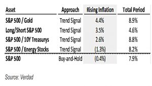 Trend following under inflation