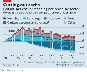 UK net zero costs