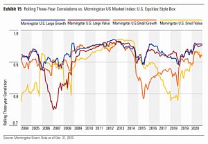 US equity style correlations