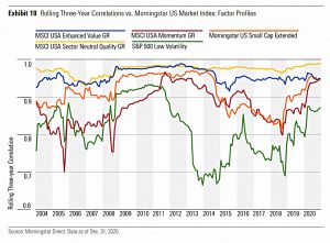 US factor correlations