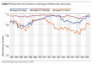 US sector equity correlations
