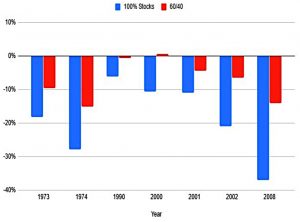 60-40 in bad years