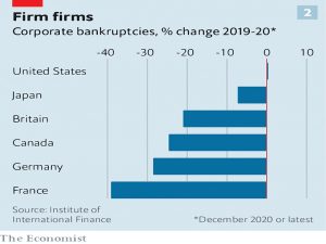 Corporate bankruptcies