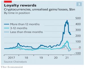 Crypto unrealised gains