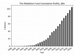 Cumulative profits