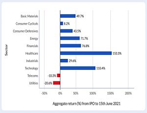 IPO returns by sector