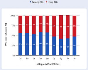 IPO win rate by holding period