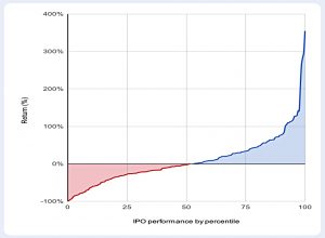 One year IPO performance percentiles