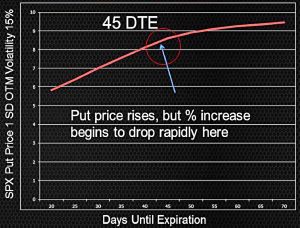 Optimum point on premium time curve