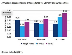 Risk adjusted returns of hedge funds and 60-40