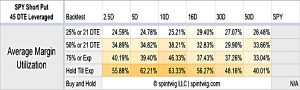 SPY-Short-Put-45-DTE-L-Average-Margin-Utilization-table