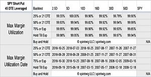 SPY-Short-Put-45-DTE-L-Max-Margin-Utilization-table