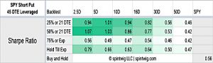 SPY-Short-Put-45-DTE-L-Sharpe-Ratio-table