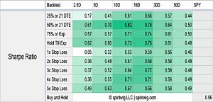 SPY-short-put-sharpe-ratio-table