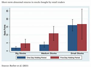 Short term returns in retail stocks
