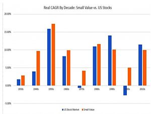 Small cap value by decade