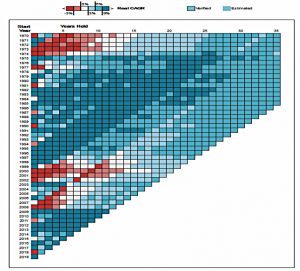 Stock returns by start year