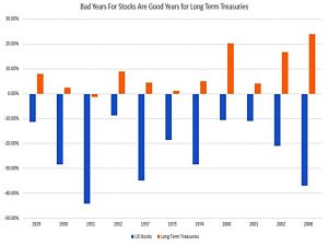 Treasuries in bad years