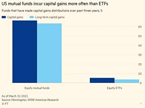 US capital gaIns