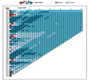 Weird returns by start year