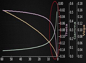 high gamma close to expiry