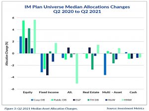 Asset allocation changes