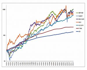 Asset class returns