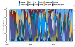 Asset class transitions
