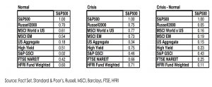 Asset correlations in a crisis