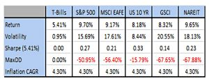 Asset drawdowns