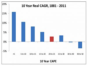 CAPE vs future returns