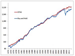 GTAA vs buy and hold