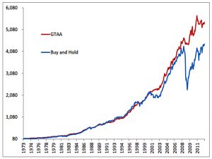 GTAA vs buy and hold - non log