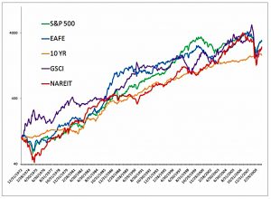 Global Asset Class returns chart