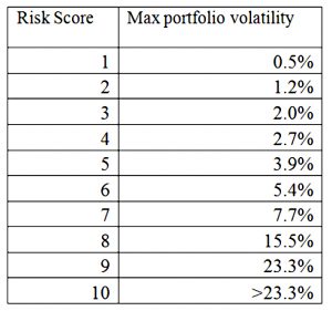Max portfolio volatility
