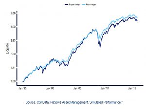 Monthly volatility rebalancing