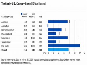 Morningstar US Gap 10 year