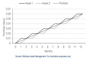 Negative correlations